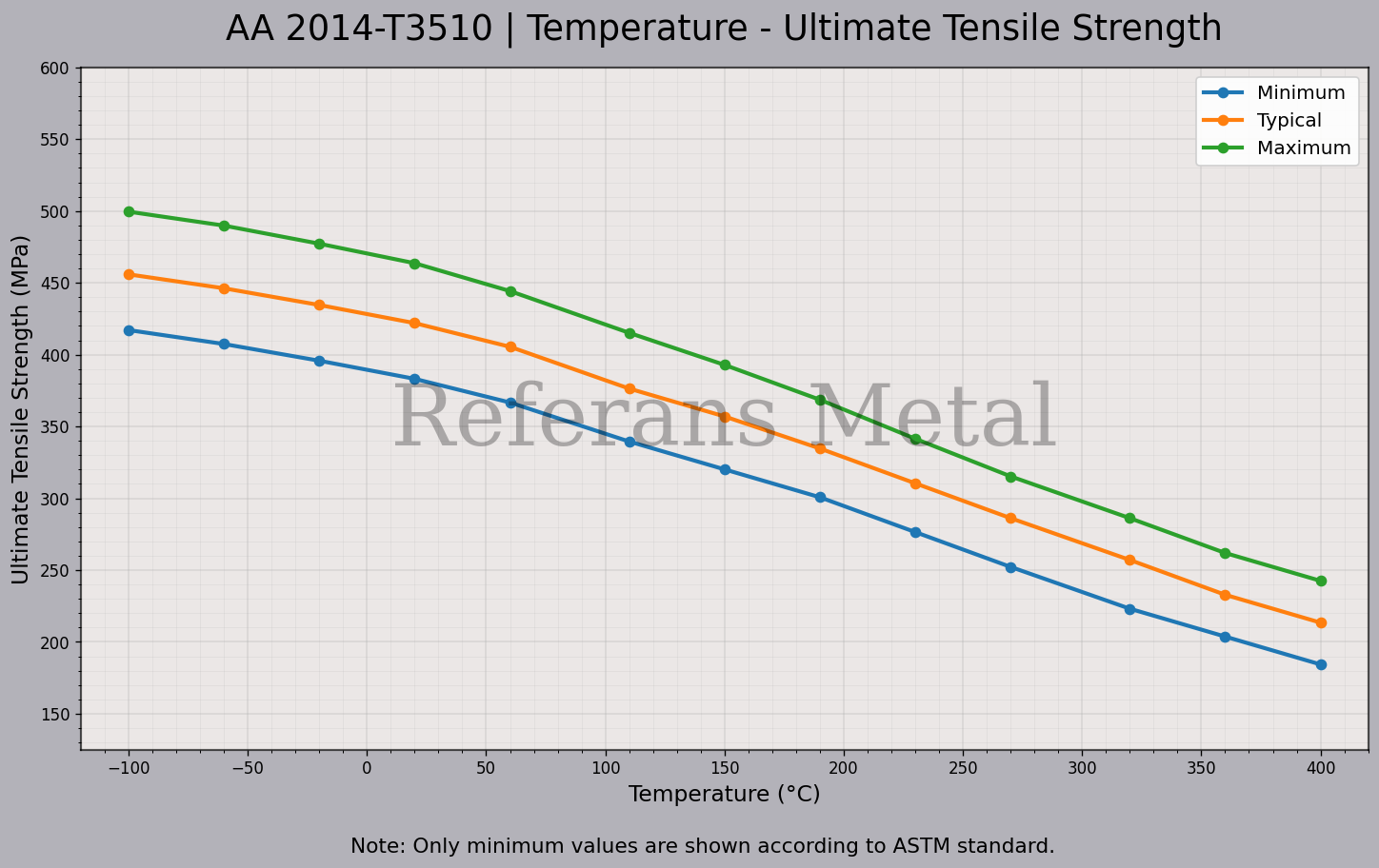 2014 T3510 Température – Graphique de la résistance ultime à la traction 2014 T3510 Température – Graphique de la résistance ultime à la traction