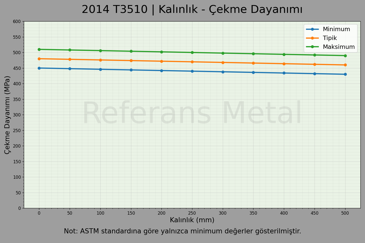 2014 T3510 Kalınlık – Çekme Dayanımı Grafiği 2014 T3510 Kalınlık – Çekme Dayanımı Grafiği