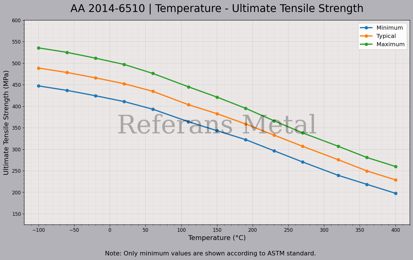 2014 T6510 Temperature – Ultimate Tensile Strength Graph 2014 T6510 Temperature – Ultimate Tensile Strength Graph