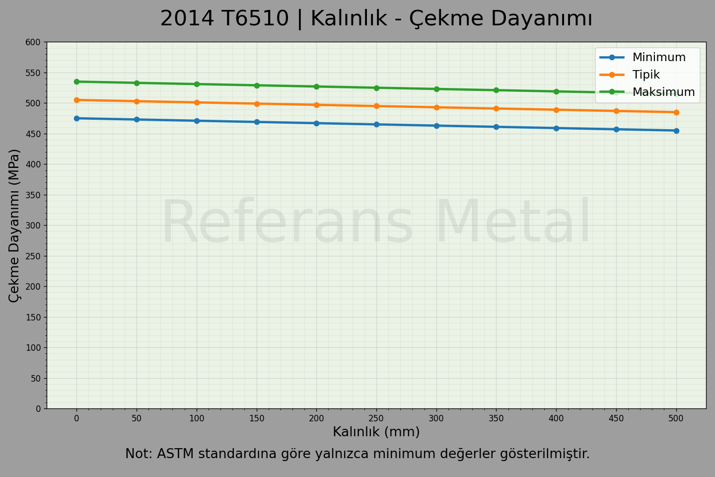 2014 T6510 Kalınlık – Çekme Dayanımı Grafiği 2014 T6510 Kalınlık – Çekme Dayanımı Grafiği