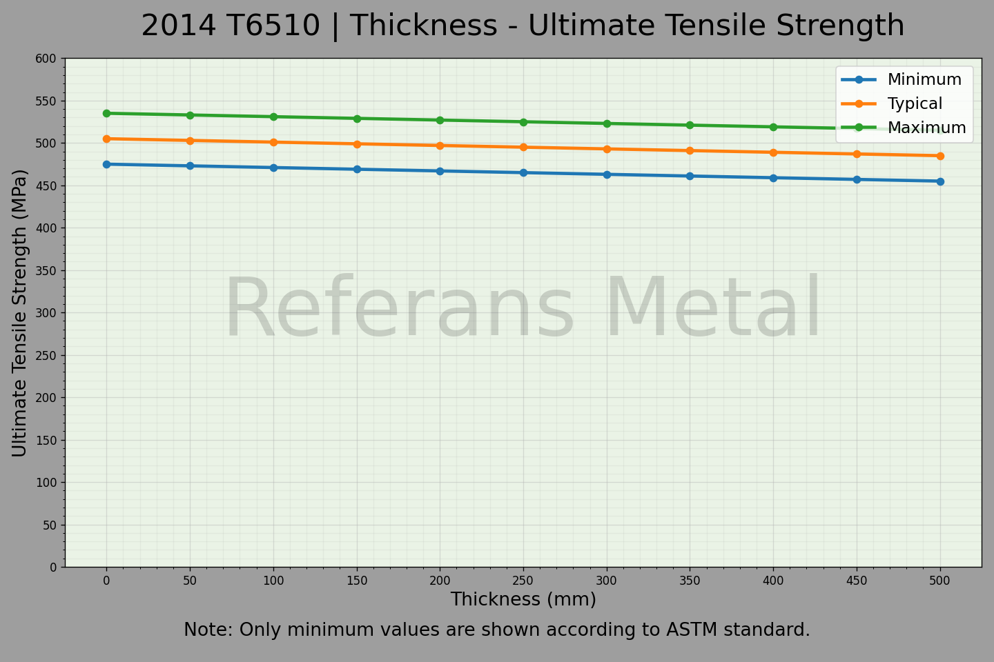 2014 T6510 Thickness – Ultimate Tensile Strength Graph 2014 T6510 Thickness – Ultimate Tensile Strength Graph