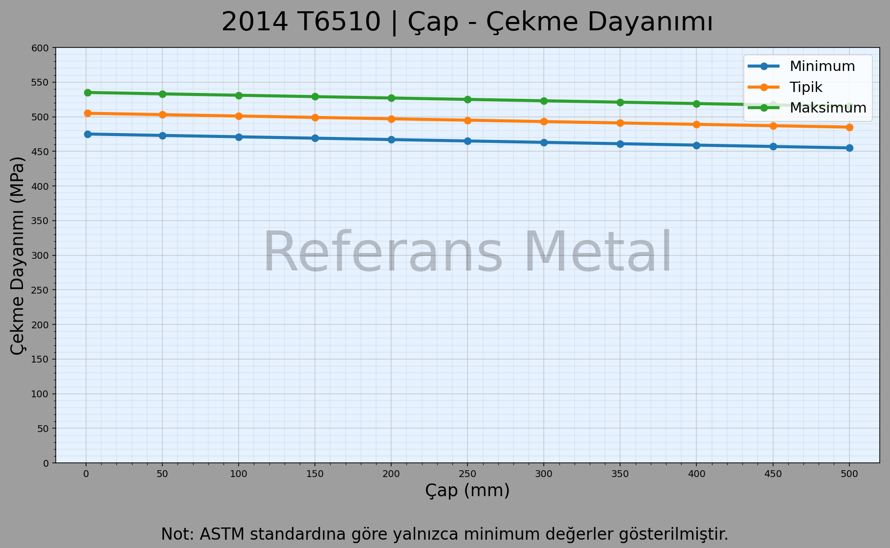 2014 T6510 Çap – Çekme Dayanımı Grafiği 2014 T6510 Çap – Çekme Dayanımı Grafiği