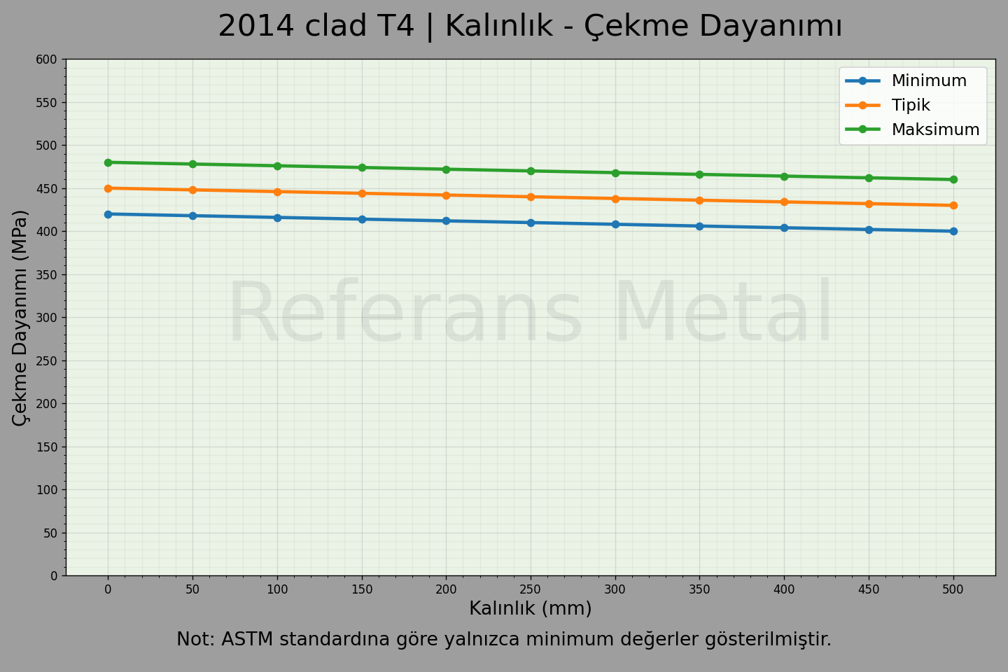 2014 Clad T4 Kalınlık – Çekme Dayanımı Grafiği 2014 Clad T4 Kalınlık – Çekme Dayanımı Grafiği