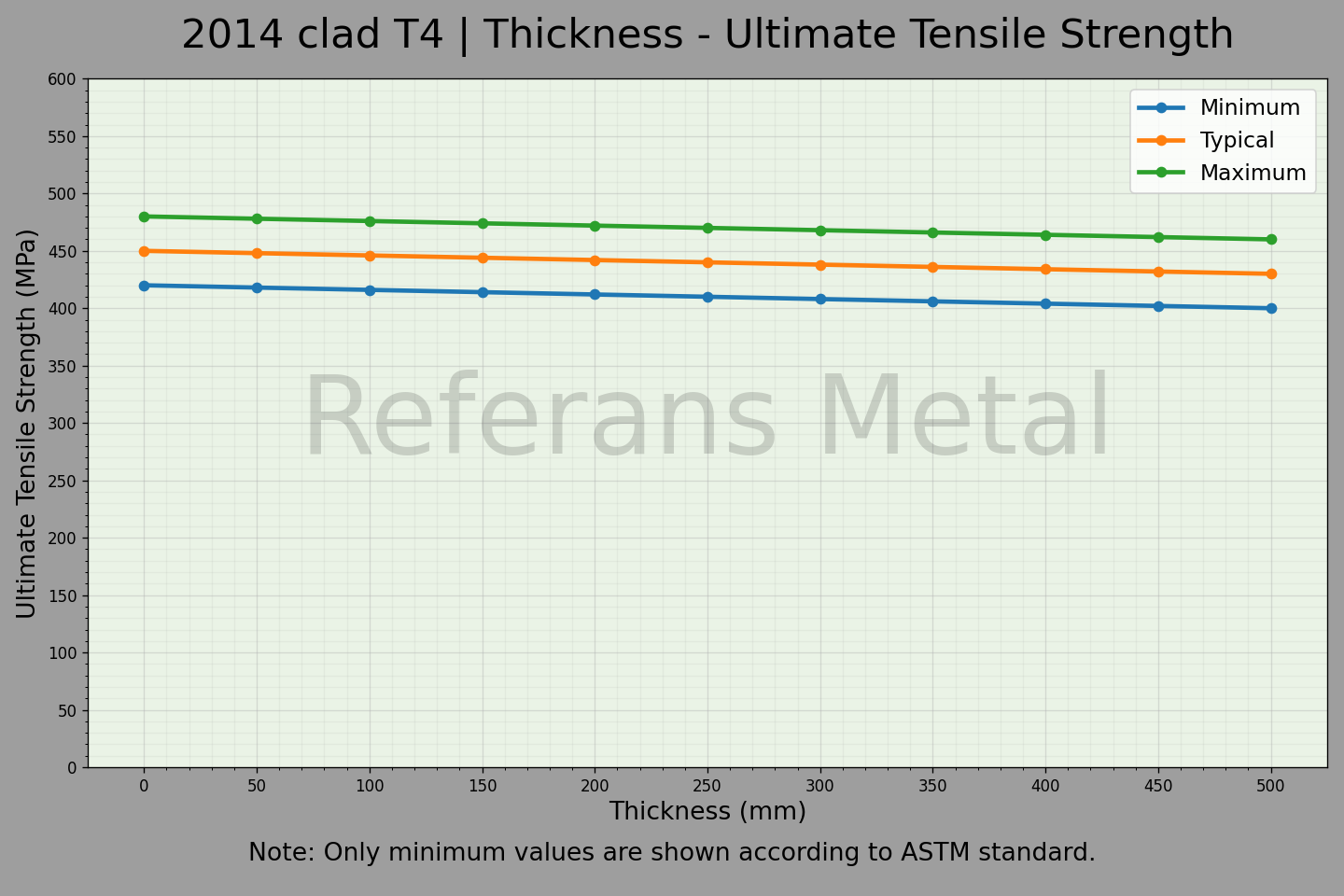 2014 Clad T4 Thickness – Ultimate Tensile Strength Graph 2014 Clad T4 Thickness – Ultimate Tensile Strength Graph