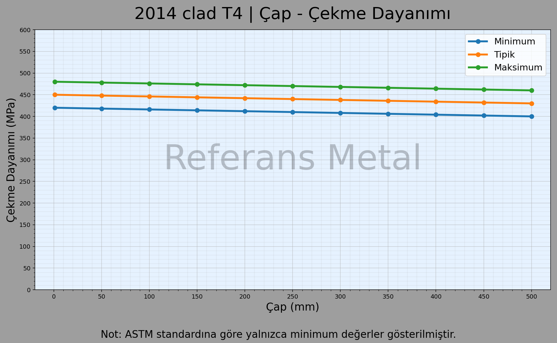 2014 Clad T4 Çap – Çekme Dayanımı Grafiği 2014 Clad T4 Çap – Çekme Dayanımı Grafiği