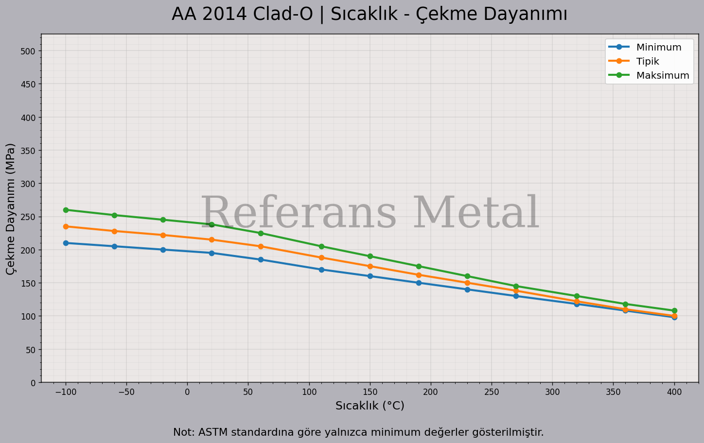 2014 Clad O Sıcaklık – Çekme Dayanımı Grafiği 2014 Clad O Sıcaklık – Çekme Dayanımı Grafiği