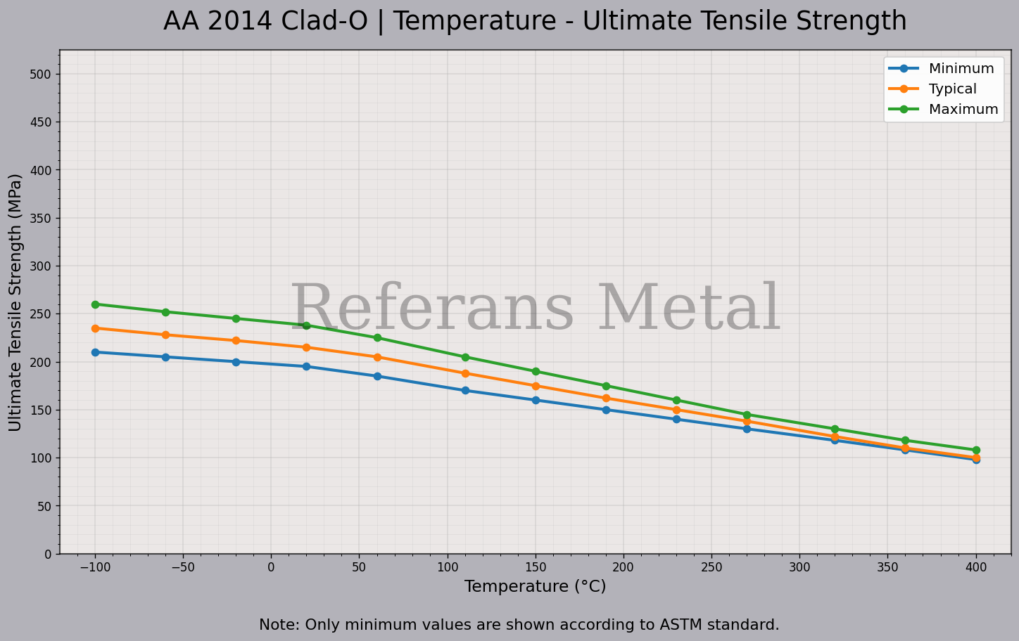 2014 Clad O Temperatura – Gráfico de resistencia última a la tracción 2014 Clad O Temperatura – Gráfico de resistencia última a la tracción