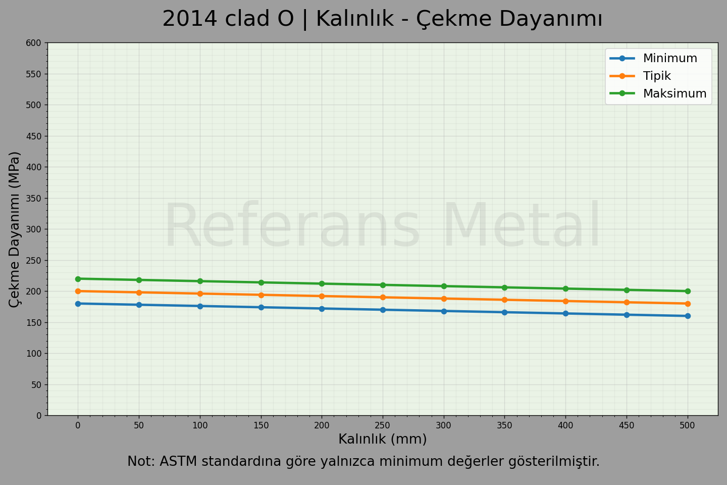 2014 Clad O Kalınlık – Çekme Dayanımı Grafiği 2014 Clad O Kalınlık – Çekme Dayanımı Grafiği