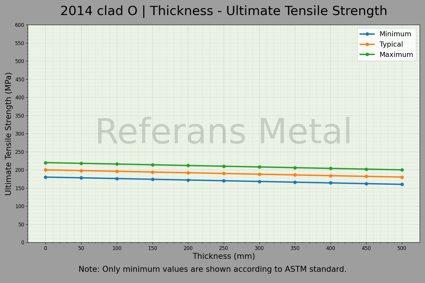 2014 Clad O Espesor – Gráfico de resistencia última a la tracción 2014 Clad O Espesor – Gráfico de resistencia última a la tracción