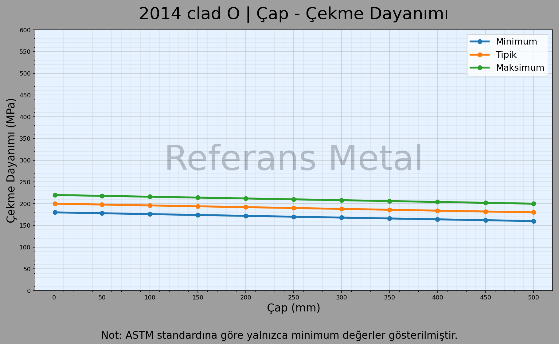 2014 Clad O Çap – Çekme Dayanımı Grafiği 2014 Clad O Çap – Çekme Dayanımı Grafiği