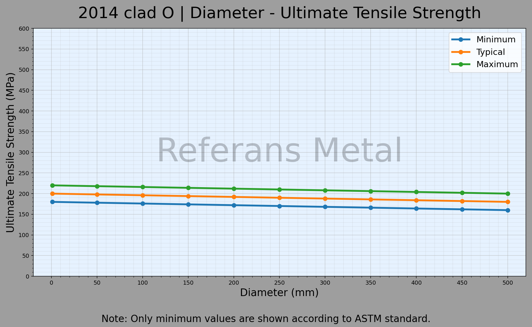2014 Clad O Diámetro – Gráfico de resistencia última a la tracción 2014 Clad O Diámetro – Gráfico de resistencia última a la tracción