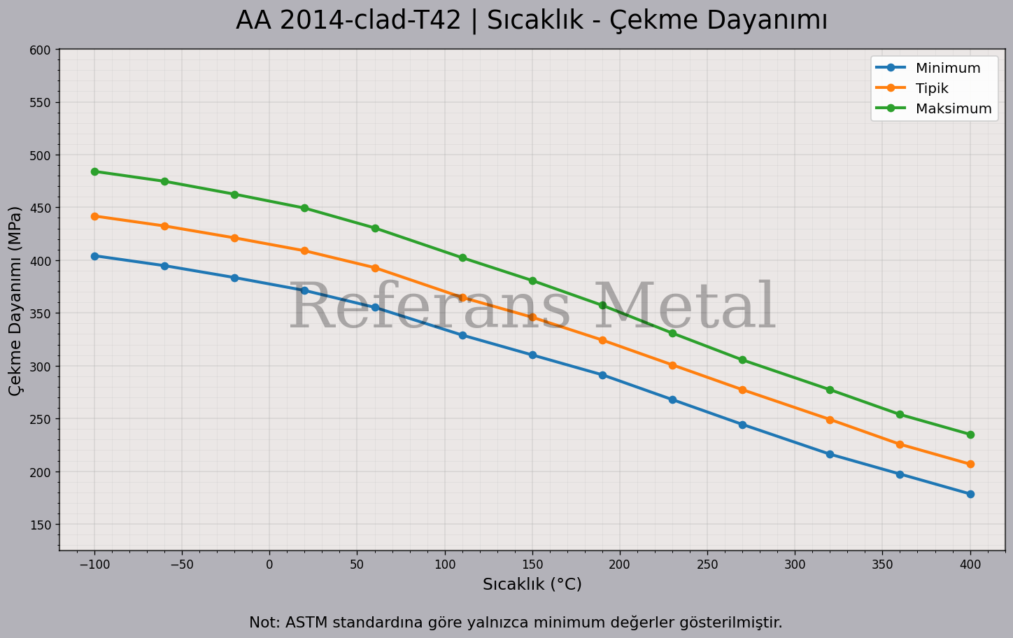 2014 Clad T42 Sıcaklık – Çekme Dayanımı Grafiği 2014 Clad T42 Sıcaklık – Çekme Dayanımı Grafiği