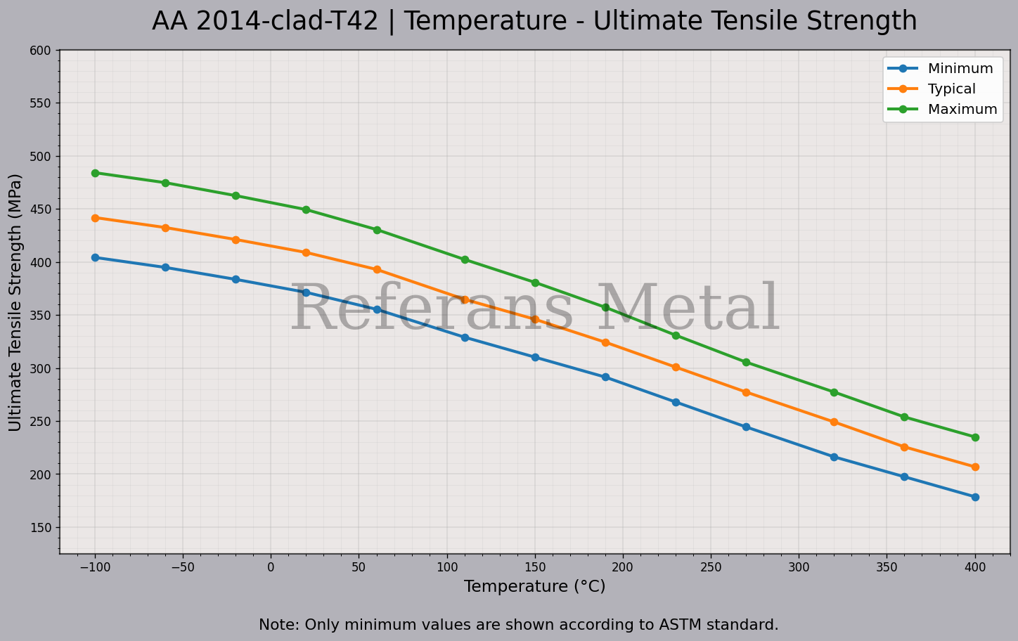 2014 Clad T42 Temperatur – Zugfestigkeitsdiagramm 2014 Clad T42 Temperatur – Zugfestigkeitsdiagramm