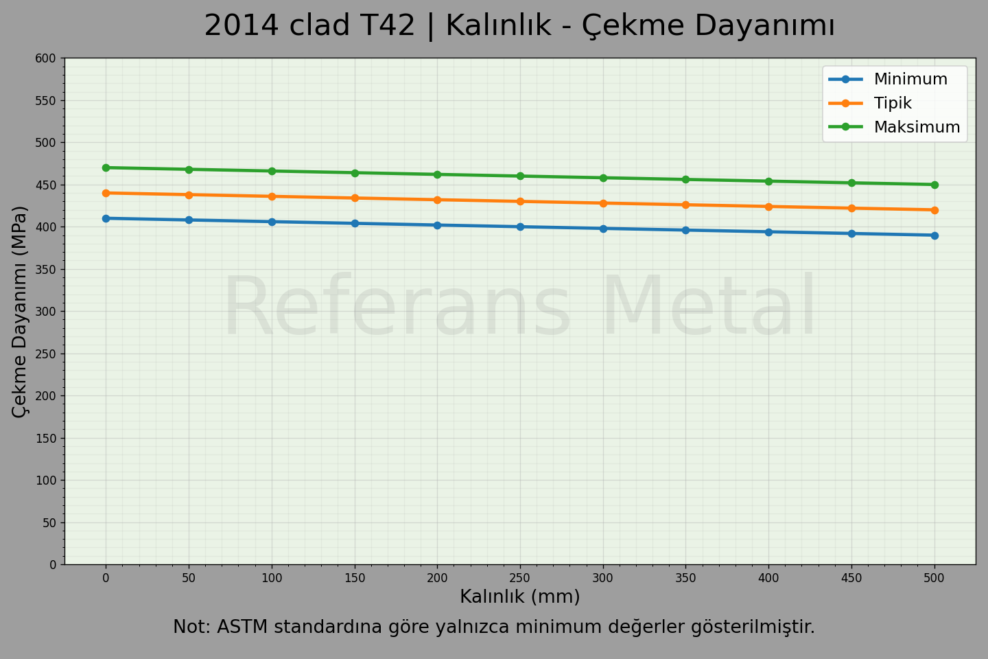 2014 Clad T42 Kalınlık – Çekme Dayanımı Grafiği 2014 Clad T42 Kalınlık – Çekme Dayanımı Grafiği