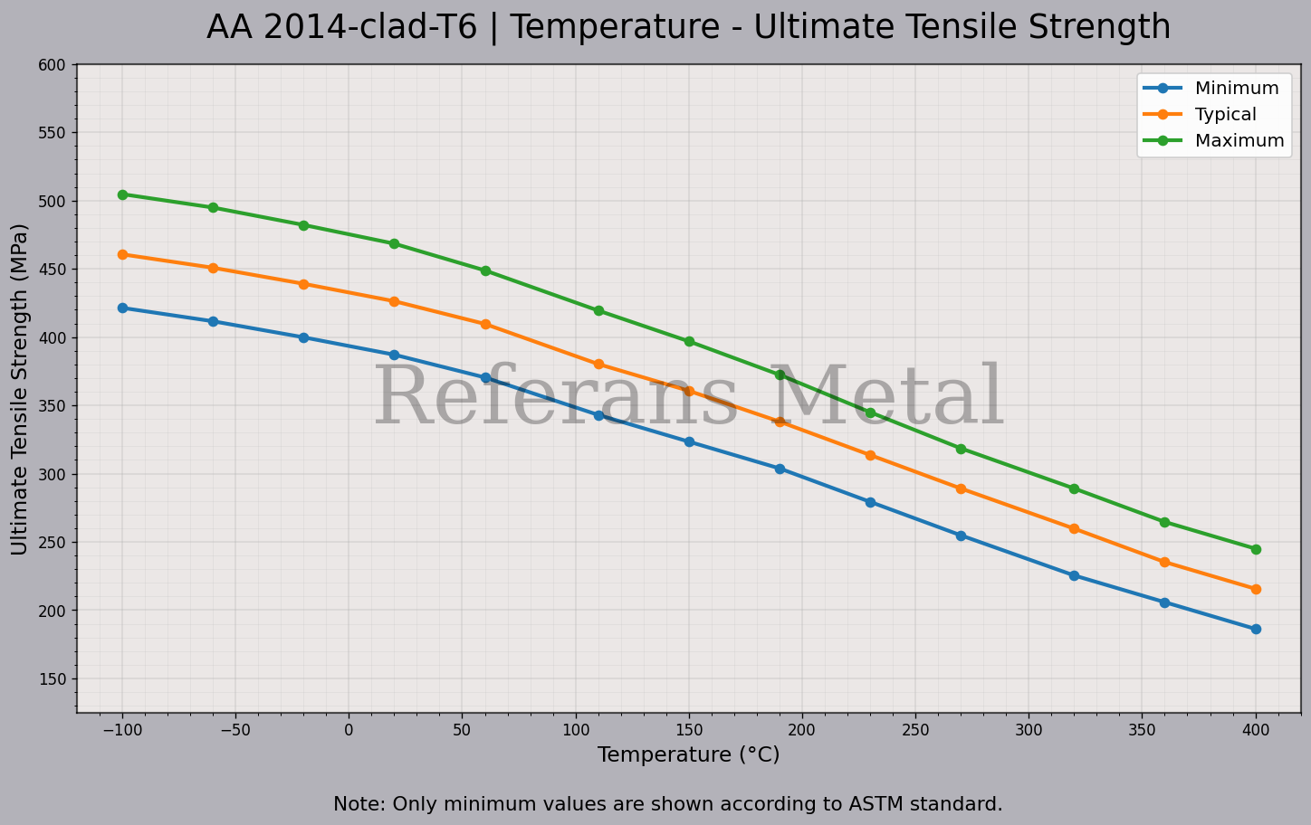 2014 Clad T6 Temperature – Ultimate Tensile Strength Graph 2014 Clad T6 Temperature – Ultimate Tensile Strength Graph