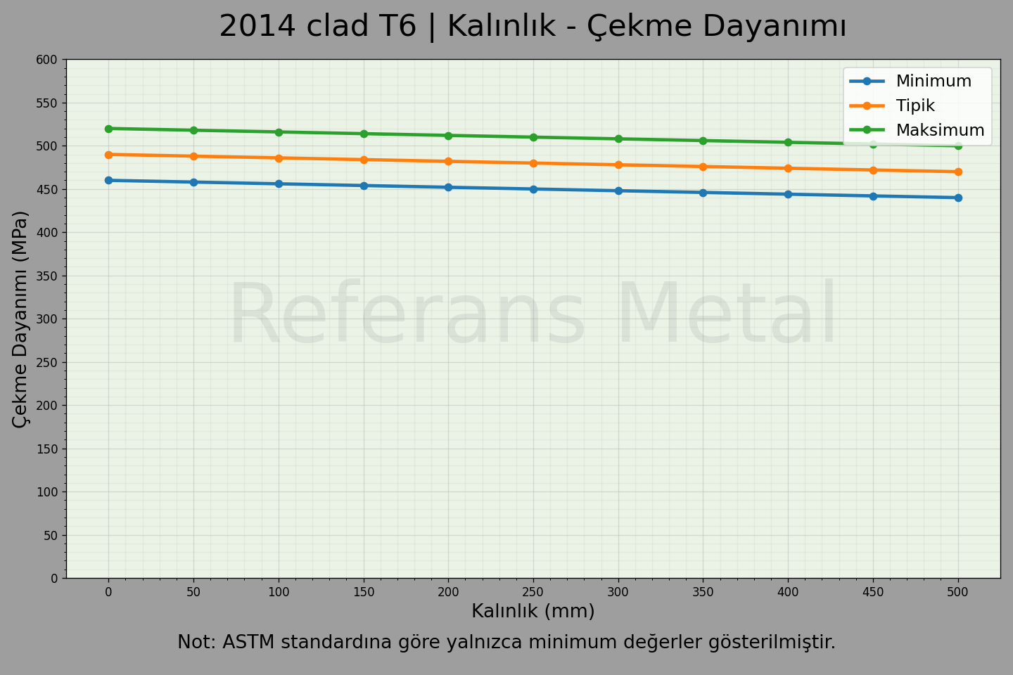 2014 Clad T6 Kalınlık – Çekme Dayanımı Grafiği 2014 Clad T6 Kalınlık – Çekme Dayanımı Grafiği