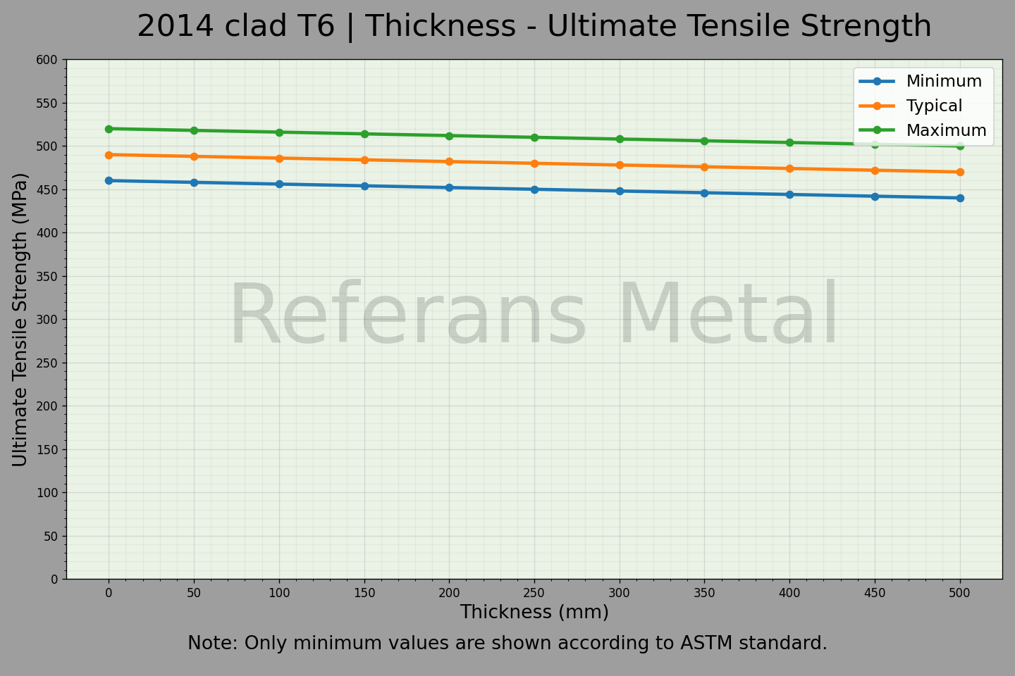 2014 Clad T6 Thickness – Ultimate Tensile Strength Graph 2014 Clad T6 Thickness – Ultimate Tensile Strength Graph