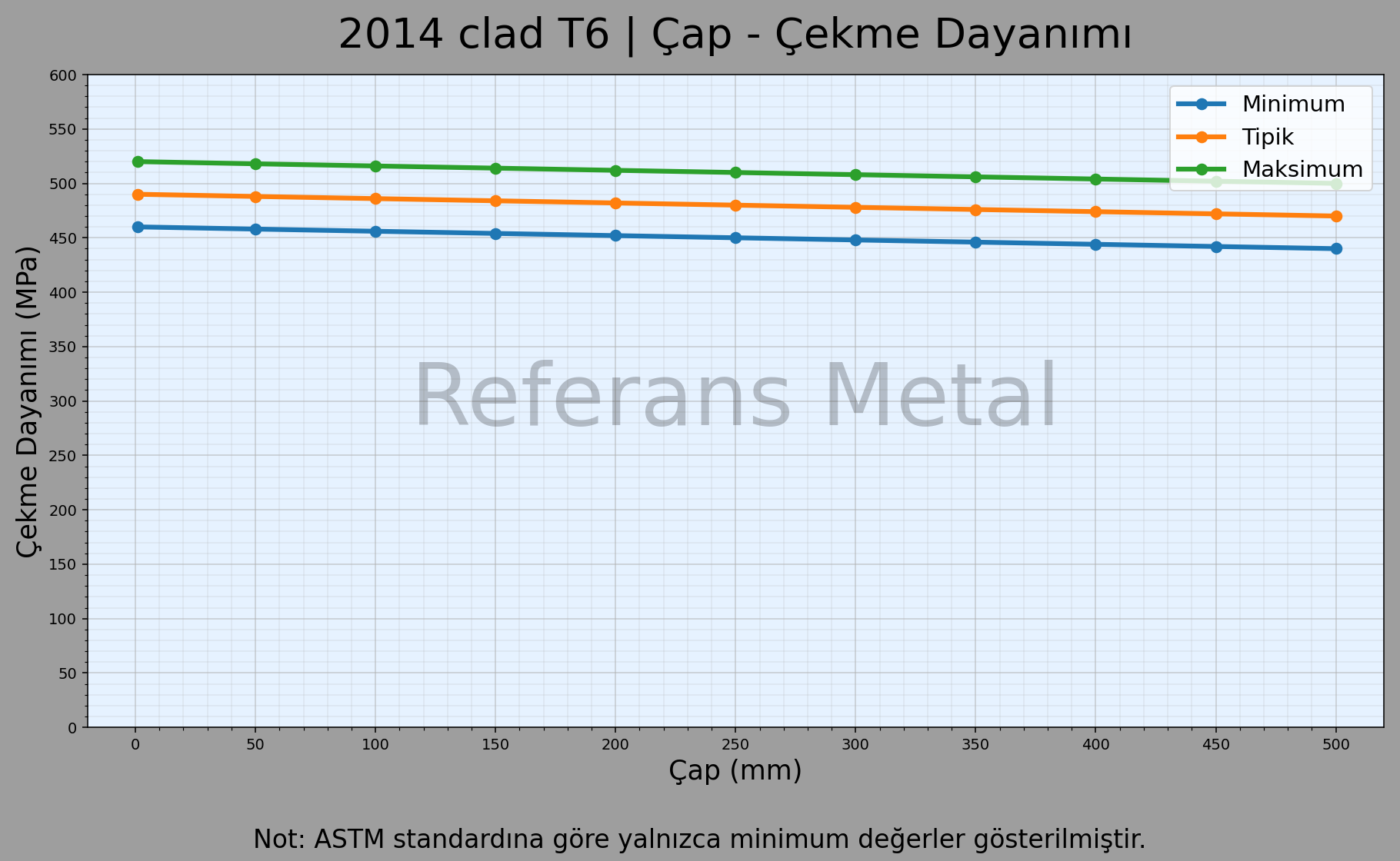 2014 Clad T6 Çap – Çekme Dayanımı Grafiği 2014 Clad T6 Çap – Çekme Dayanımı Grafiği