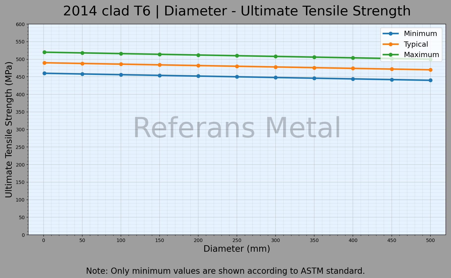 2014 Clad T6 Diameter – Ultimate Tensile Strength Graph 2014 Clad T6 Diameter – Ultimate Tensile Strength Graph