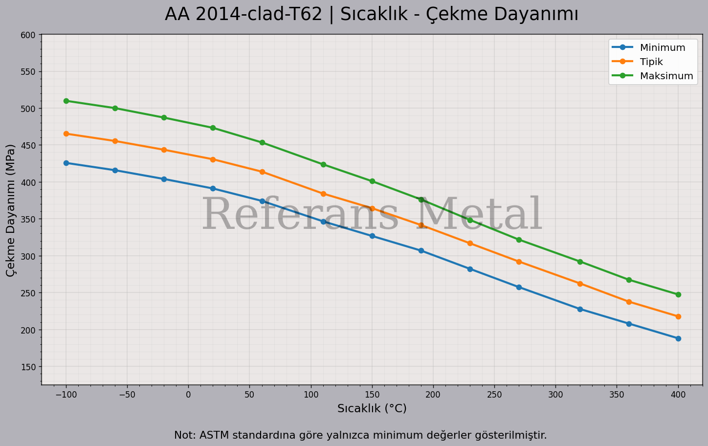 2014 Clad T62 Sıcaklık – Çekme Dayanımı Grafiği 2014 Clad T62 Sıcaklık – Çekme Dayanımı Grafiği