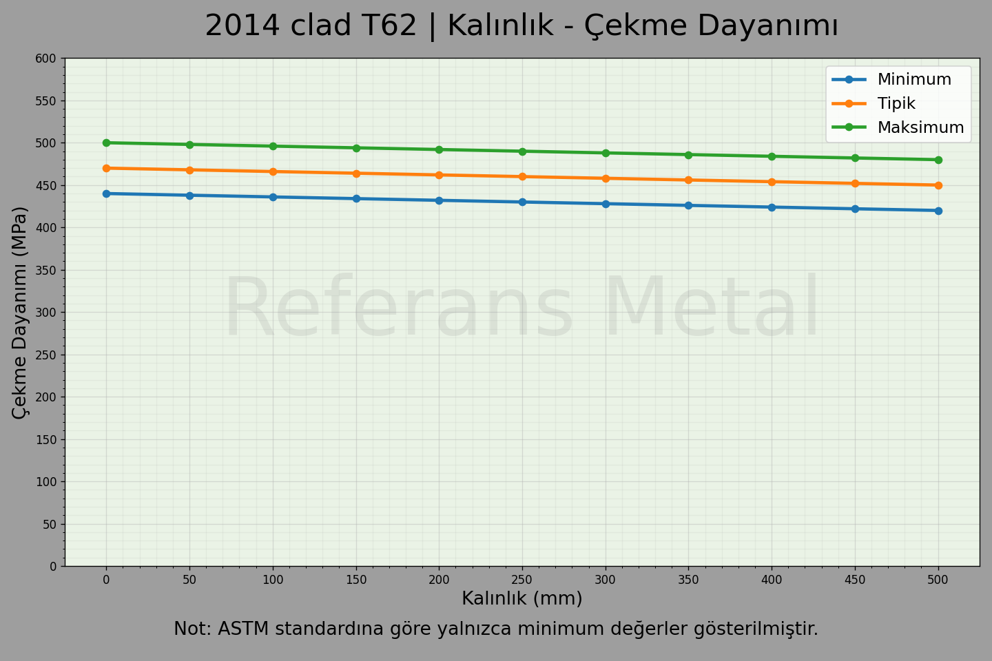 2014 Clad T62 Kalınlık – Çekme Dayanımı Grafiği 2014 Clad T62 Kalınlık – Çekme Dayanımı Grafiği