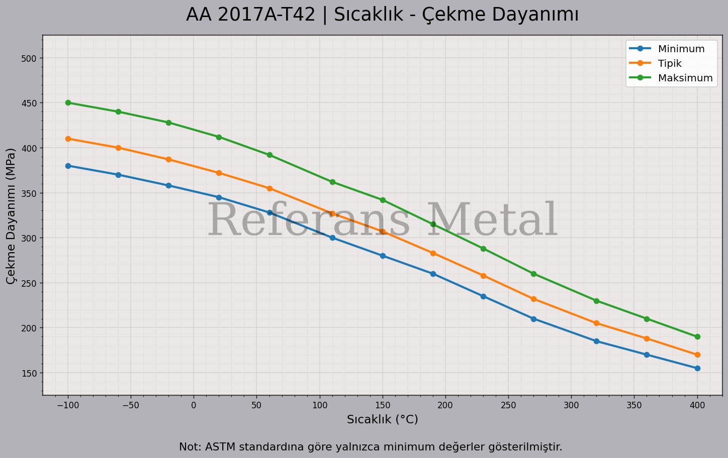 2017A T42 Sıcaklık – Çekme Dayanımı Grafiği 2017A T42 Sıcaklık – Çekme Dayanımı Grafiği