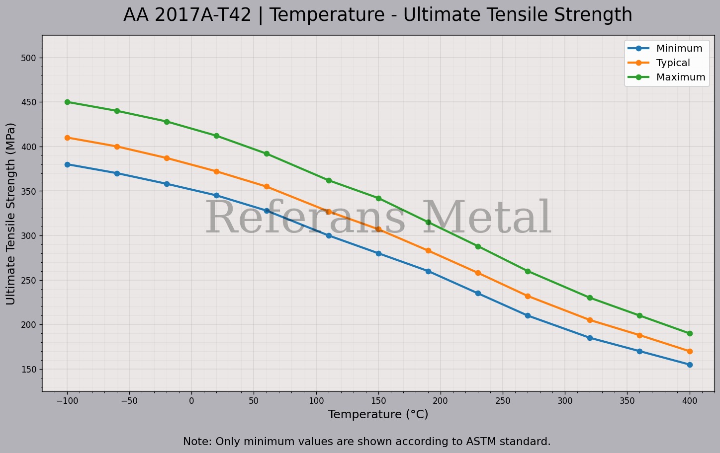 2017A T42 Température – Graphique de la résistance ultime à la traction 2017A T42 Température – Graphique de la résistance ultime à la traction