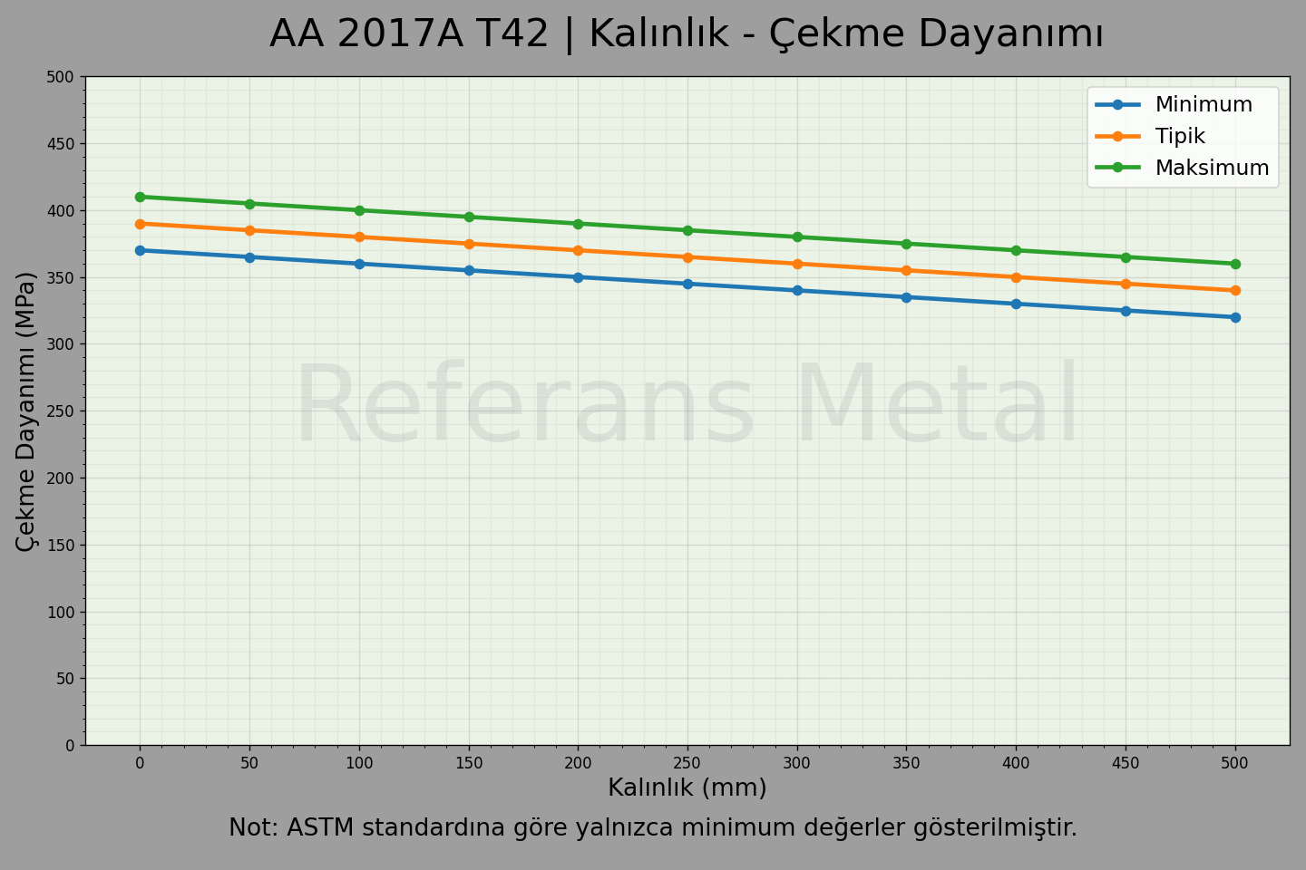 2017A T42 Kalınlık – Çekme Dayanımı Grafiği 2017A T42 Kalınlık – Çekme Dayanımı Grafiği