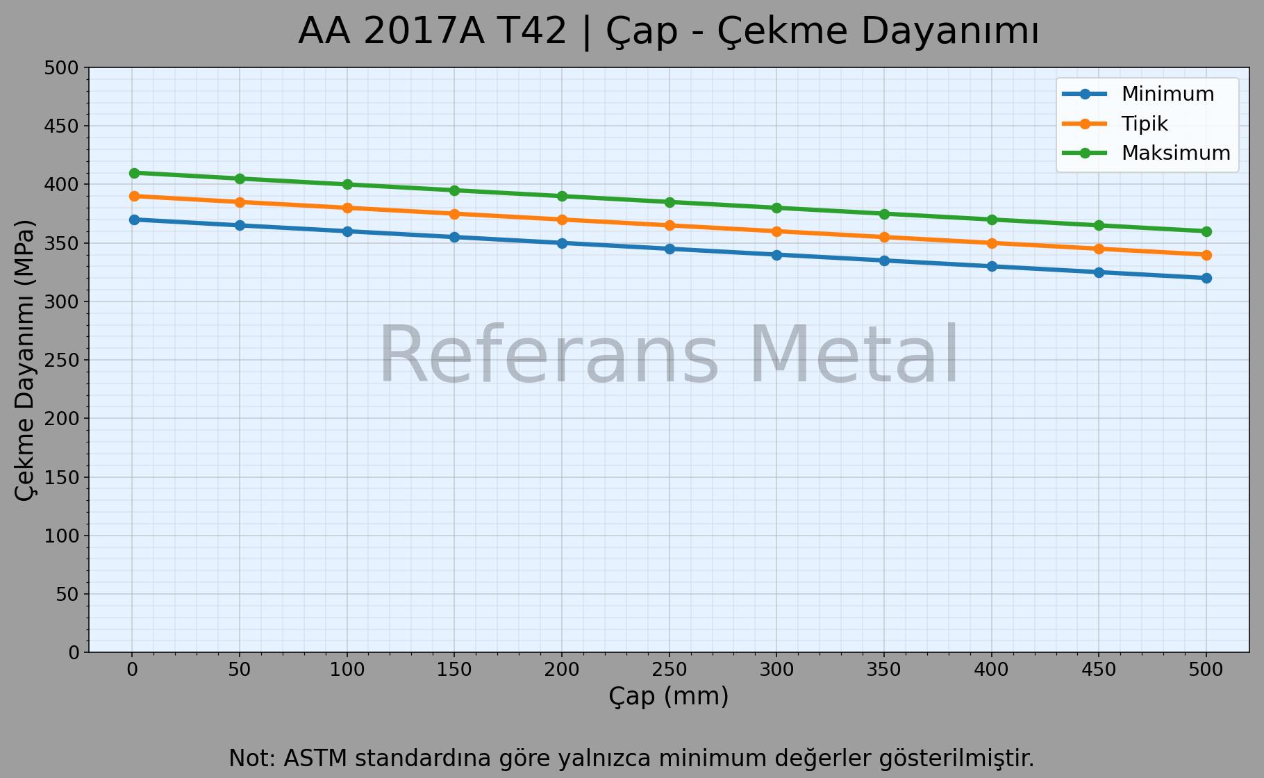 2017A T42 Çap – Çekme Dayanımı Grafiği 2017A T42 Çap – Çekme Dayanımı Grafiği