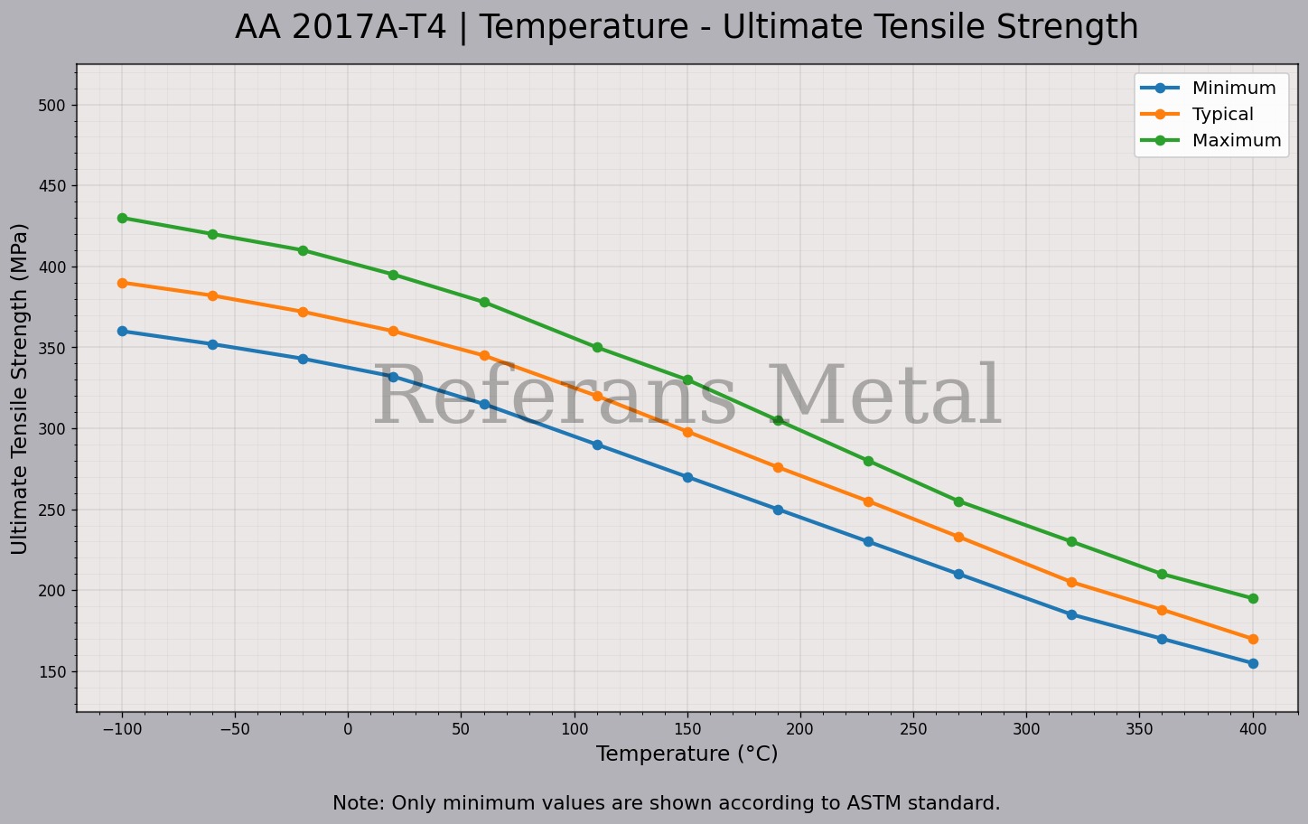 2017A T4 Temperatur – Zugfestigkeitsdiagramm 2017A T4 Temperatur – Zugfestigkeitsdiagramm