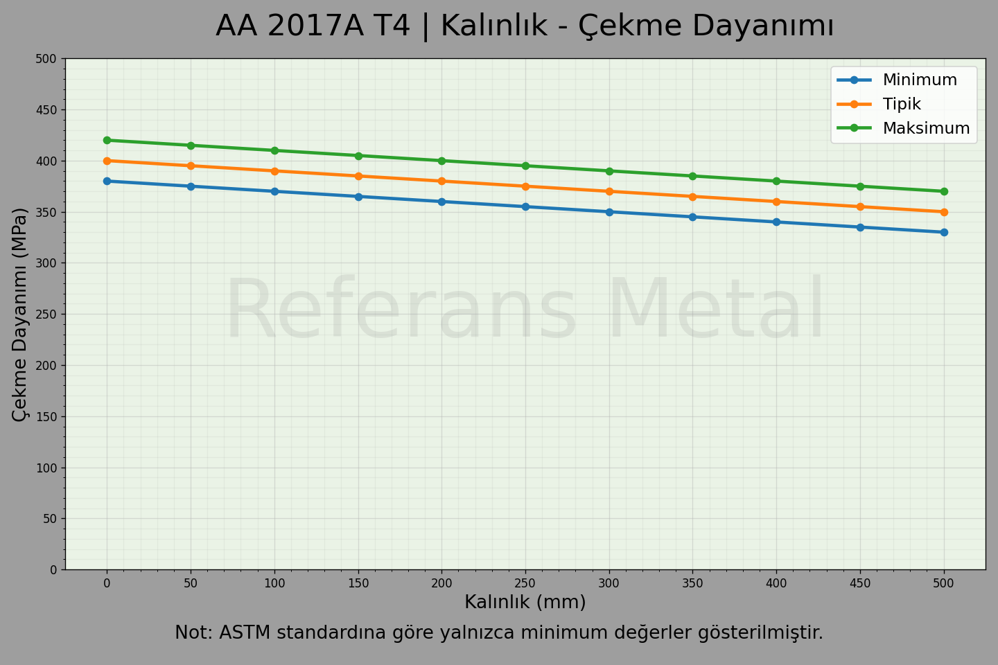 2017A T4 Kalınlık – Çekme Dayanımı Grafiği 2017A T4 Kalınlık – Çekme Dayanımı Grafiği
