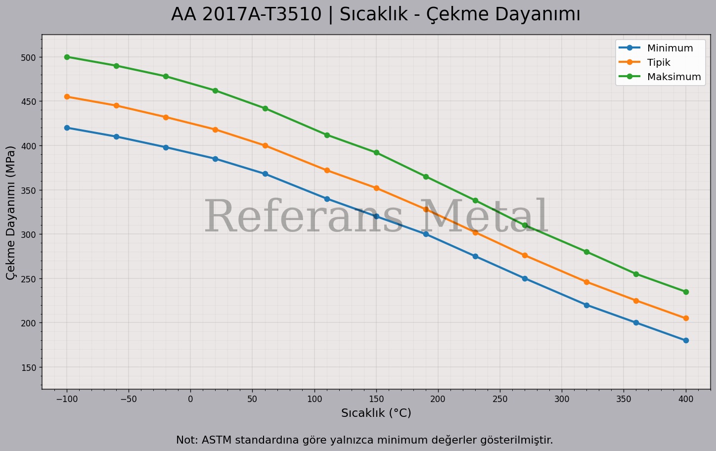 2017A T3510 Sıcaklık – Çekme Dayanımı Grafiği 2017A T3510 Sıcaklık – Çekme Dayanımı Grafiği