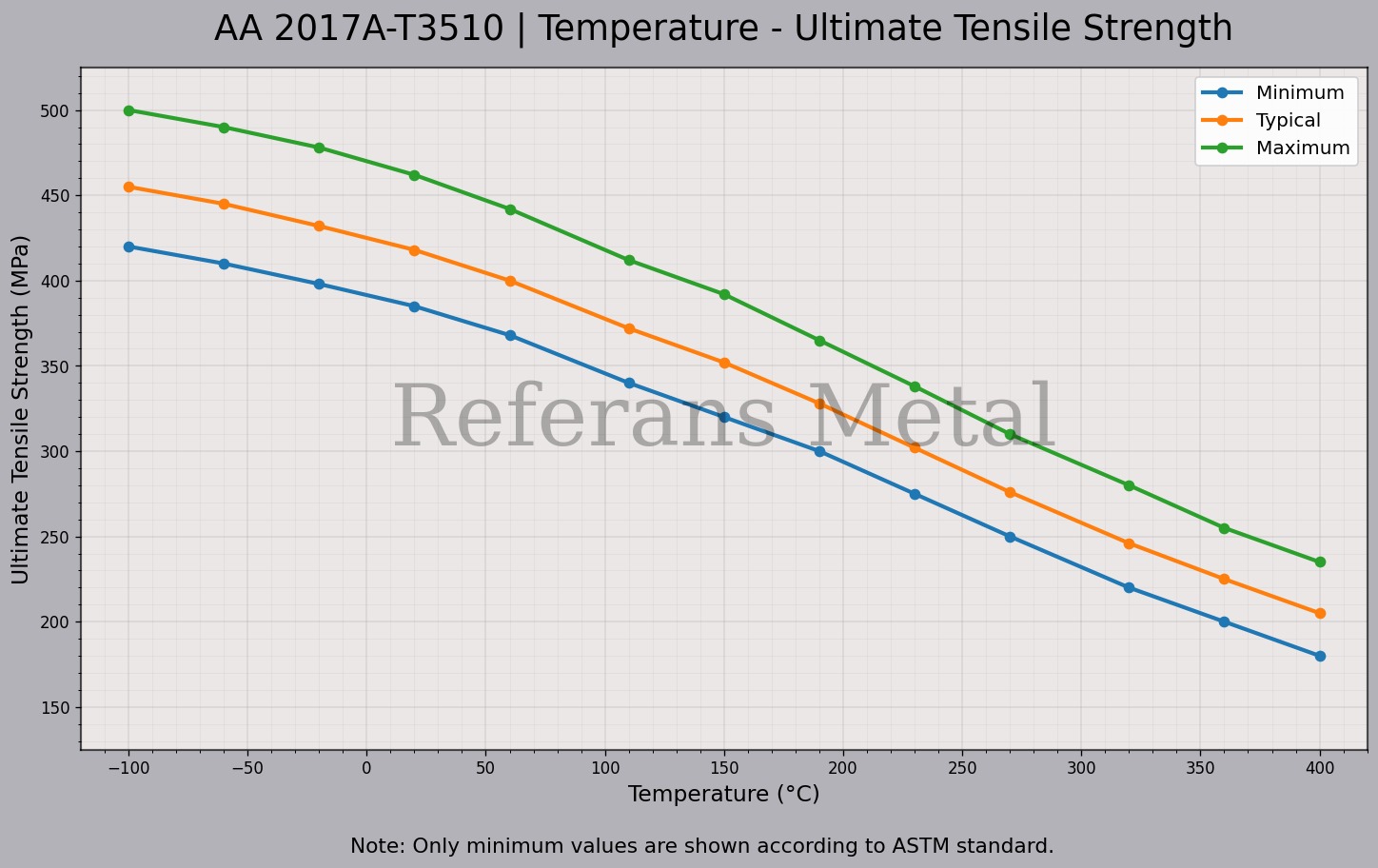 2017A T3510 Température – Graphique de la résistance ultime à la traction 2017A T3510 Température – Graphique de la résistance ultime à la traction