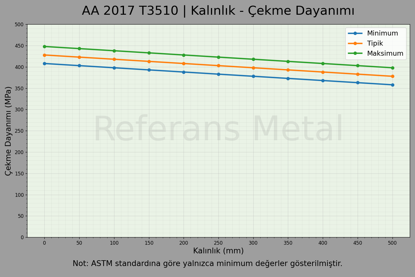 2017A T3510 Kalınlık – Çekme Dayanımı Grafiği 2017A T3510 Kalınlık – Çekme Dayanımı Grafiği