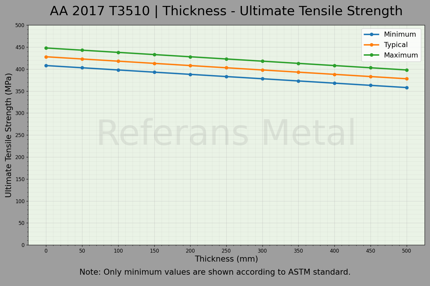 2017A T3510 Épaisseur – Graphique de la résistance ultime à la traction 2017A T3510 Épaisseur – Graphique de la résistance ultime à la traction