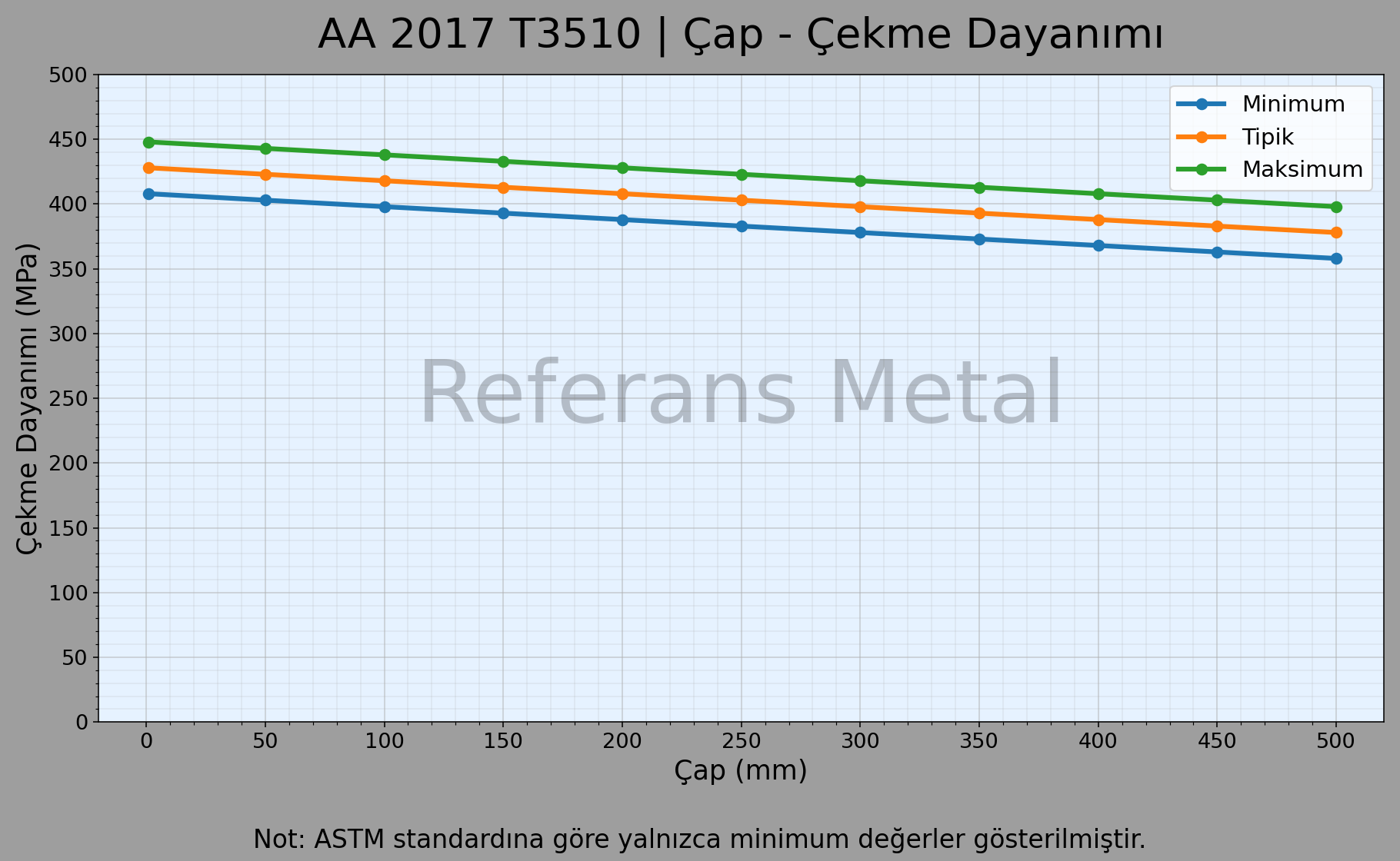 2017A T3510 Çap – Çekme Dayanımı Grafiği 2017A T3510 Çap – Çekme Dayanımı Grafiği