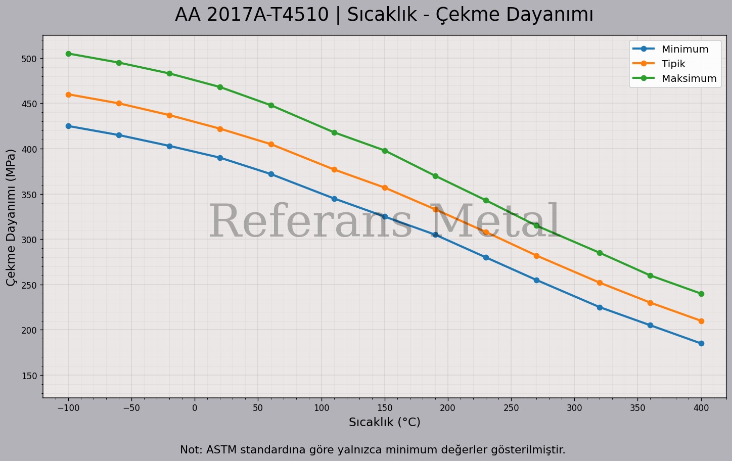 2017A T4510 Sıcaklık – Çekme Dayanımı Grafiği 2017A T4510 Sıcaklık – Çekme Dayanımı Grafiği