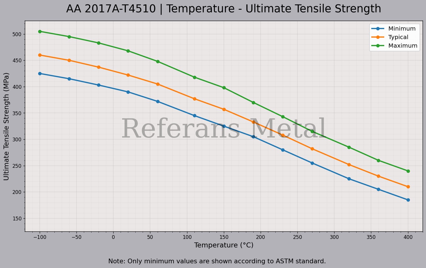 2017A T4510 Temperatura – Gráfico de resistencia última a la tracción 2017A T4510 Temperatura – Gráfico de resistencia última a la tracción