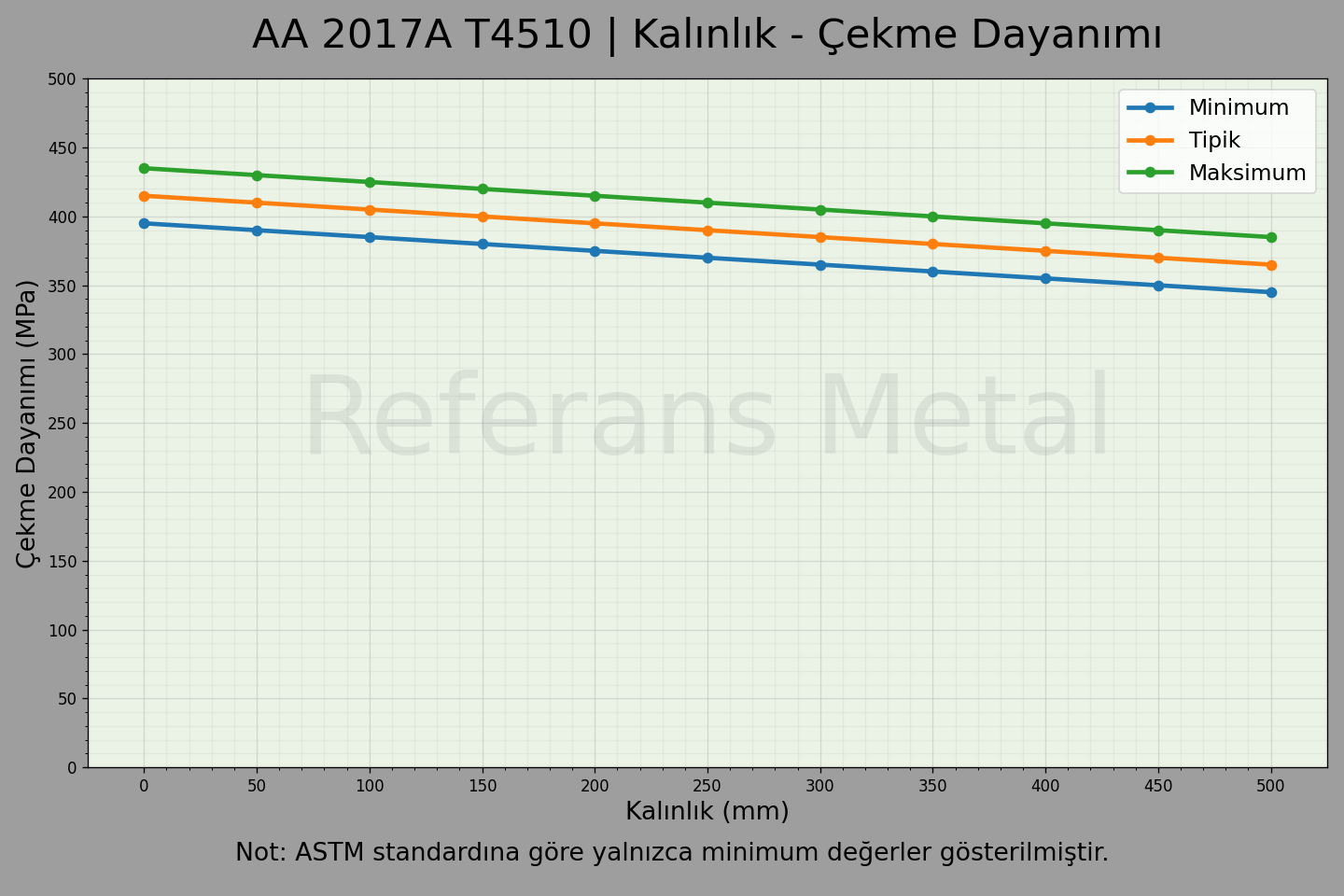 2017A T4510 Kalınlık – Çekme Dayanımı Grafiği 2017A T4510 Kalınlık – Çekme Dayanımı Grafiği
