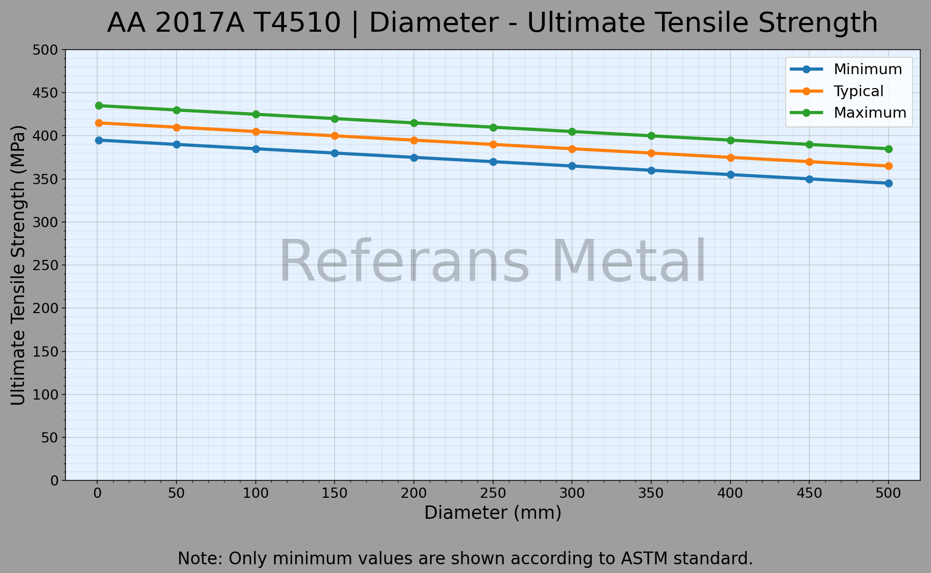 2017A T4510 Diámetro – Gráfico de resistencia última a la tracción 2017A T4510 Diámetro – Gráfico de resistencia última a la tracción