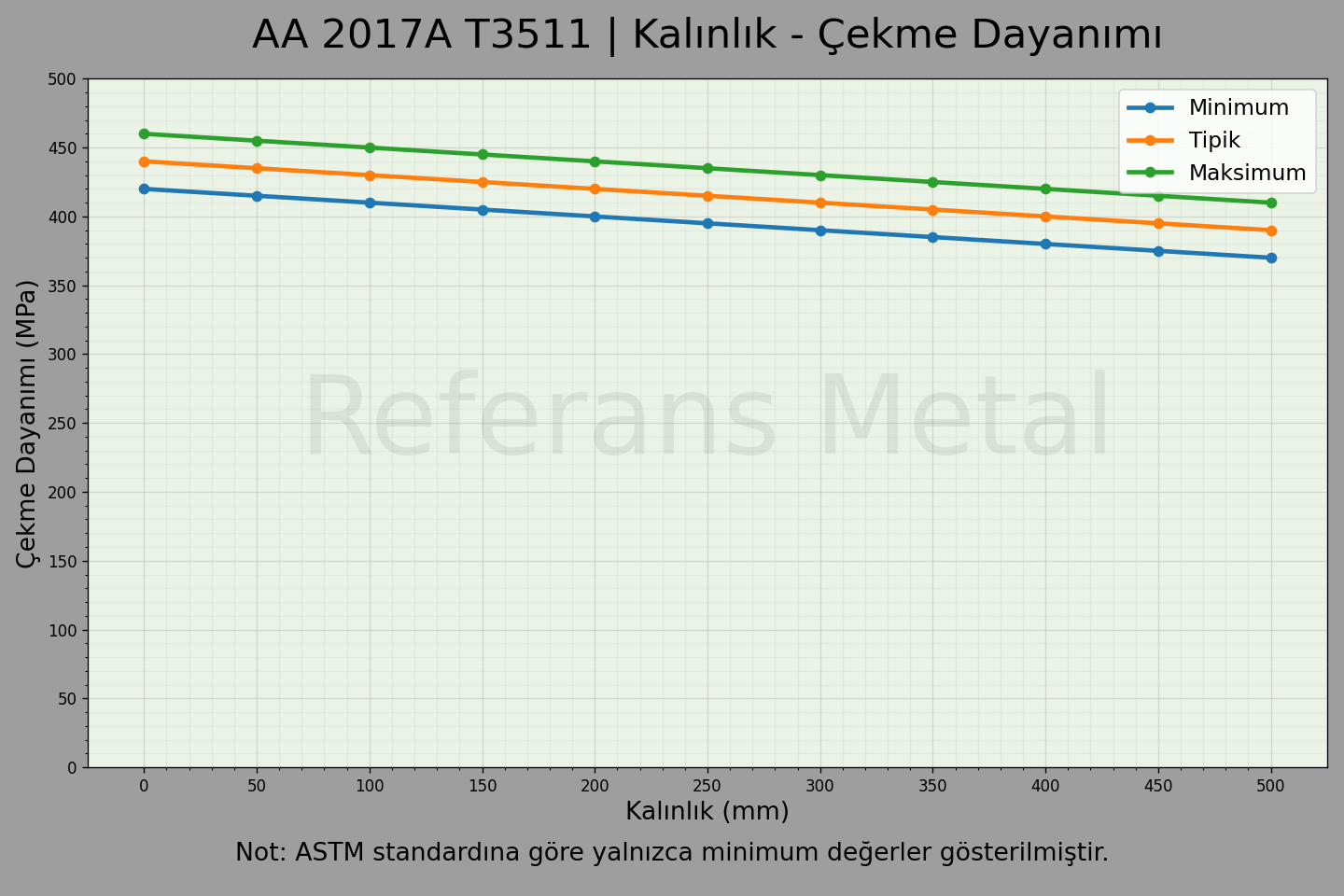 2017A T3511 Kalınlık – Çekme Dayanımı Grafiği 2017A T3511 Kalınlık – Çekme Dayanımı Grafiği