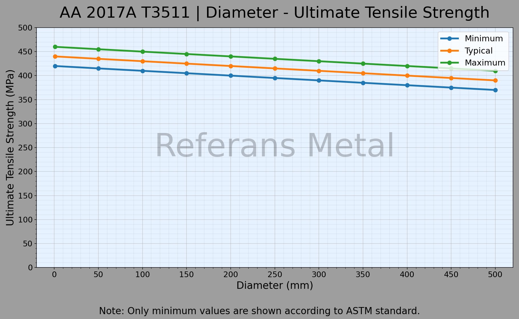 2017A T3511 Diamètre – Graphique de la résistance ultime à la traction 2017A T3511 Diamètre – Graphique de la résistance ultime à la traction