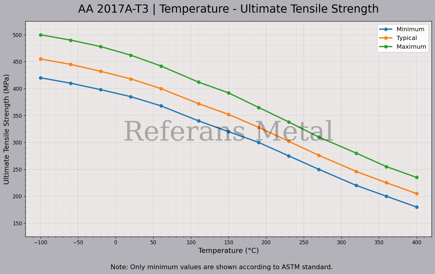 2017A T3 Temperature – Ultimate Tensile Strength Graph 2017A T3 Temperature – Ultimate Tensile Strength Graph
