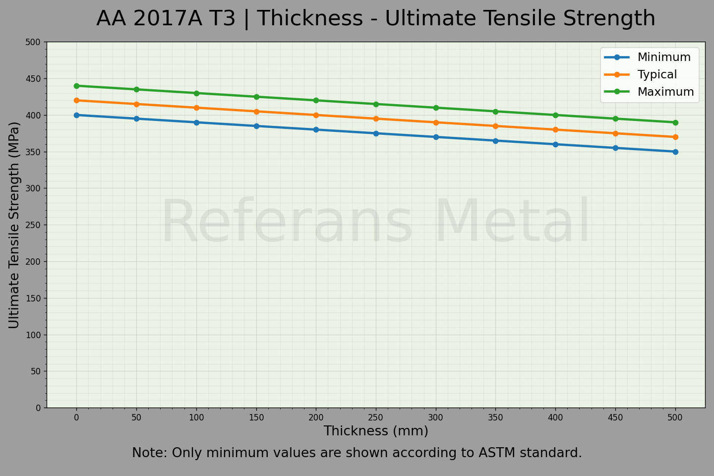 2017A T3 Thickness – Ultimate Tensile Strength Graph 2017A T3 Thickness – Ultimate Tensile Strength Graph