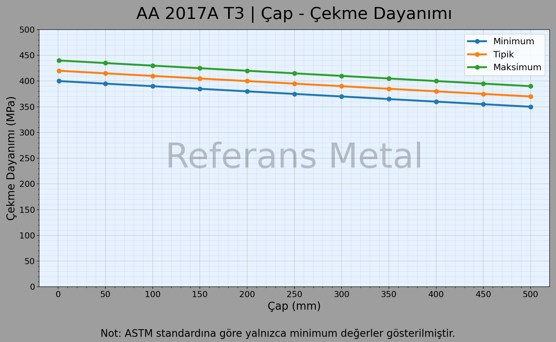2017A T3 Çap – Çekme Dayanımı Grafiği 2017A T3 Çap – Çekme Dayanımı Grafiği
