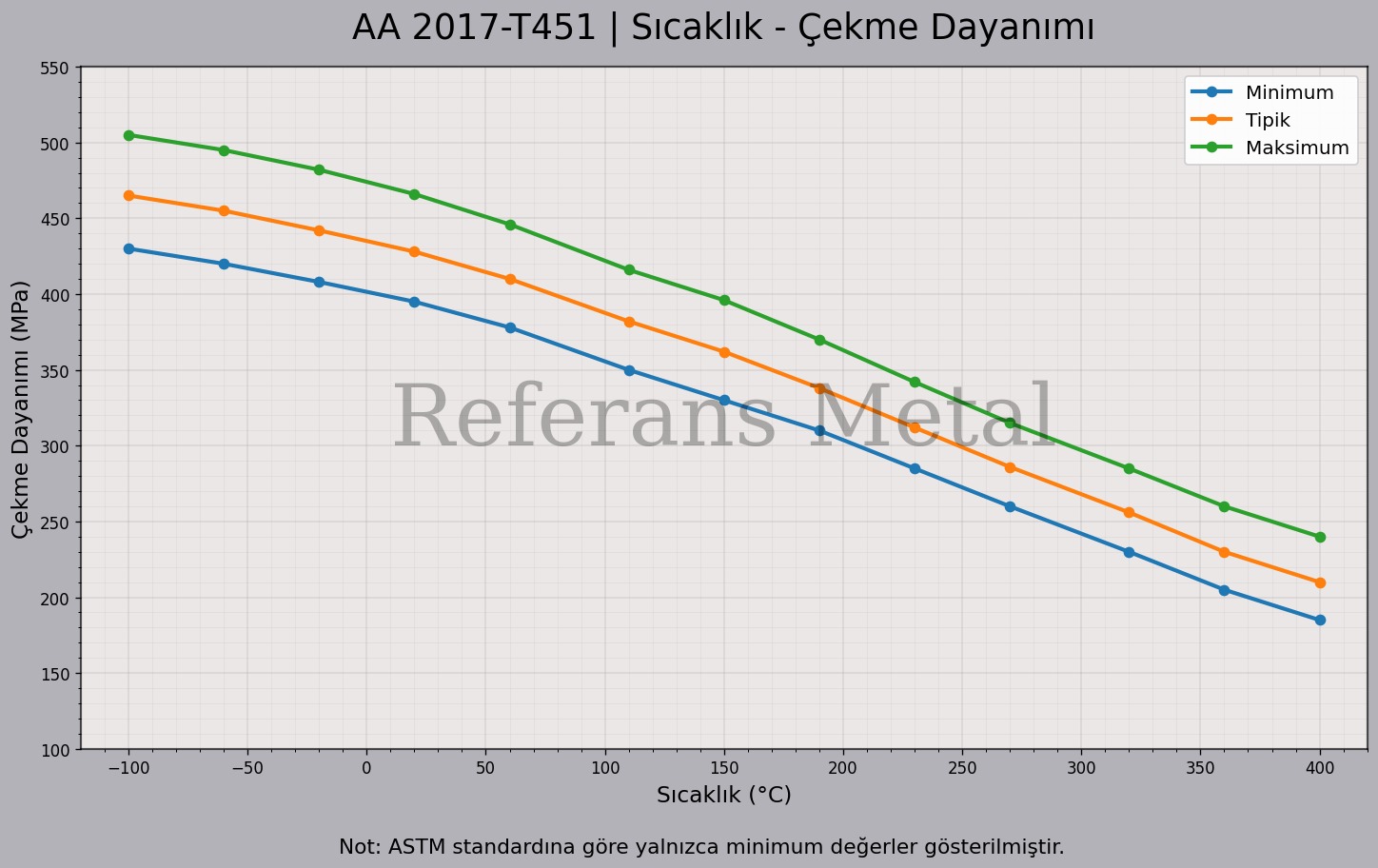 2017 T451 Sıcaklık – Çekme Dayanımı Grafiği 2017 T451 Sıcaklık – Çekme Dayanımı Grafiği