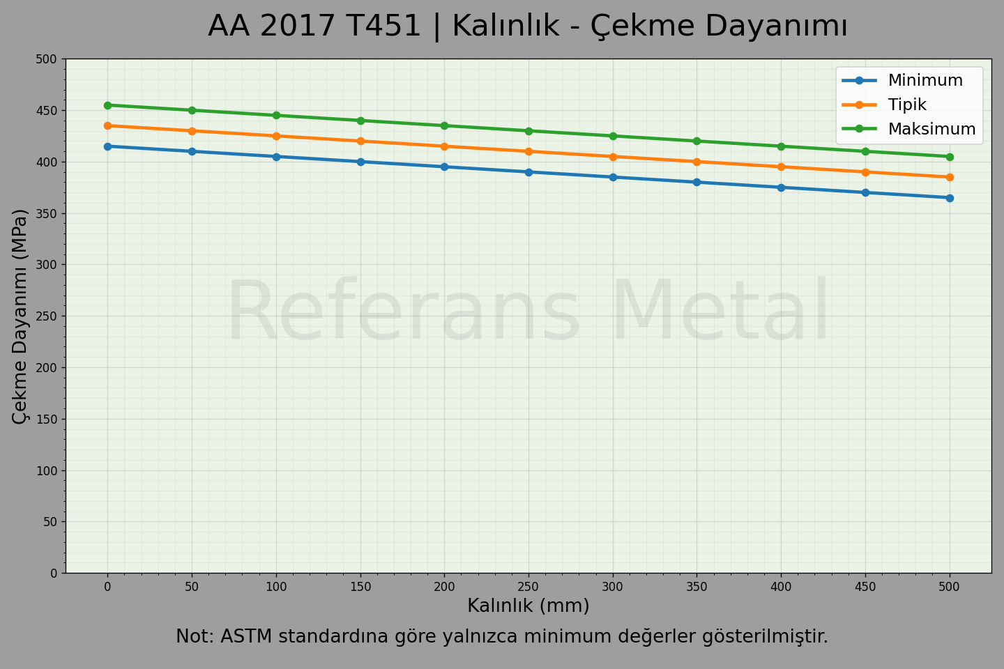 2017 T451 Kalınlık – Çekme Dayanımı Grafiği 2017 T451 Kalınlık – Çekme Dayanımı Grafiği