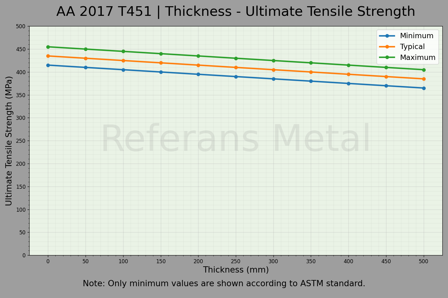 2017 T451 Dicke – Zugfestigkeitsdiagramm 2017 T451 Dicke – Zugfestigkeitsdiagramm