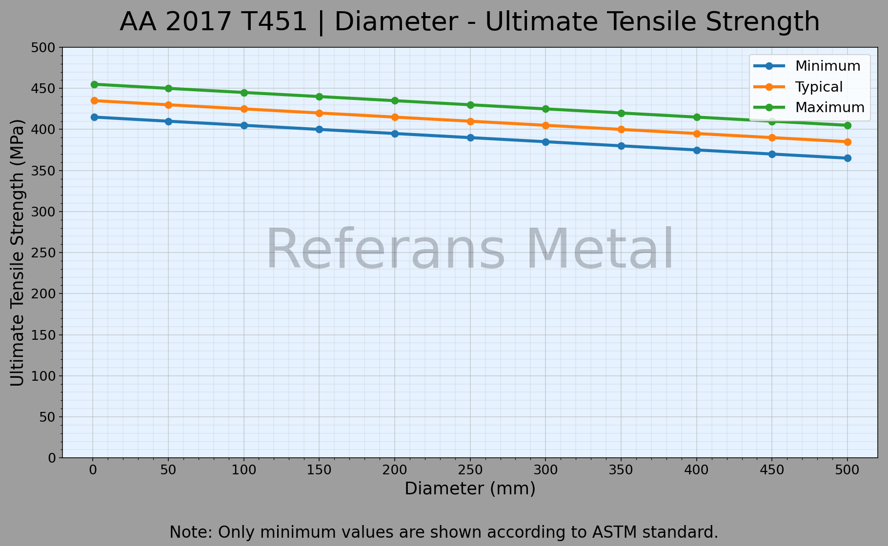 2017 T451 Durchmesser – Zugfestigkeitsdiagramm 2017 T451 Durchmesser – Zugfestigkeitsdiagramm