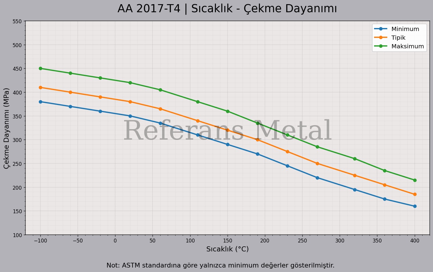 2017 T4 Sıcaklık – Çekme Dayanımı Grafiği 2017 T4 Sıcaklık – Çekme Dayanımı Grafiği